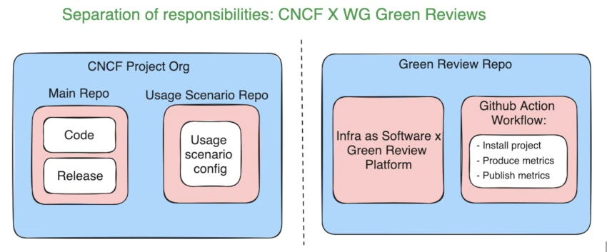 Separation of responsabilities CNCF projects Green Reviews WG