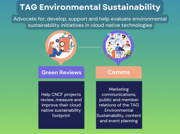 Overview of active Working Groups under CNCF TAG Environmental Sustainability
